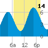 Hargray Pier tide chart for Wednesday, August 14, 2024