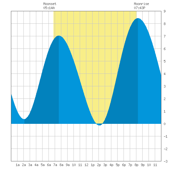 Hargray Pier tide chart for Sunday, August 18, 2024