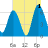 Hargray Pier tide chart for Thursday, August 1, 2024