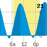 Hargray Pier tide chart for Wednesday, August 21, 2024