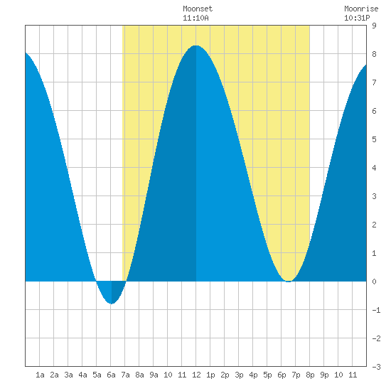 Hargray Pier tide chart for Friday, August 23, 2024