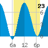 Hargray Pier tide chart for Friday, August 23, 2024