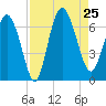 Hargray Pier tide chart for Sunday, August 25, 2024
