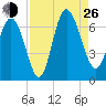 Hargray Pier tide chart for Monday, August 26, 2024