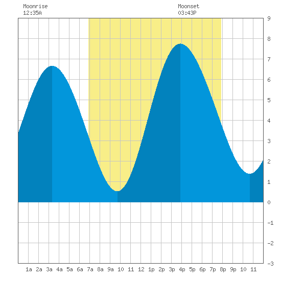 Hargray Pier tide chart for Tuesday, August 27, 2024