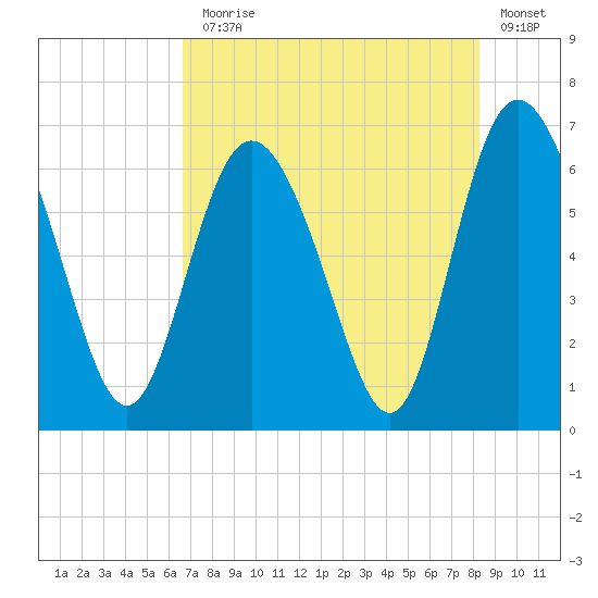 Hargray Pier tide chart for Monday, August 5, 2024