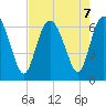 Hargray Pier tide chart for Wednesday, August 7, 2024