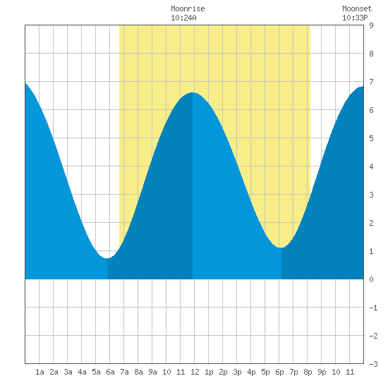 Hargray Pier tide chart for Thursday, August 8, 2024