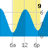 Hargray Pier tide chart for Friday, August 9, 2024