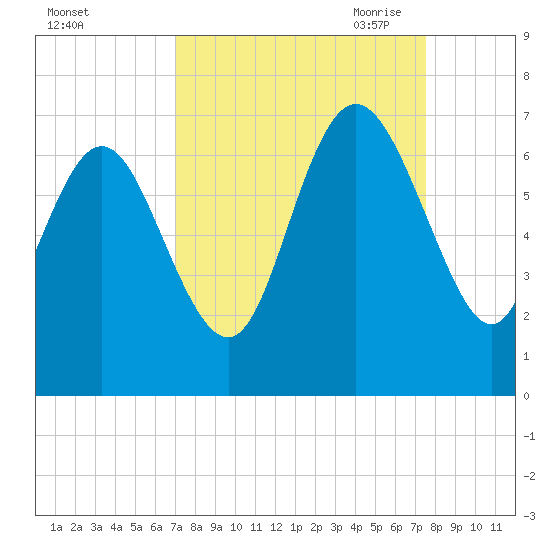 Hargray Pier tide chart for Thursday, September 12, 2024