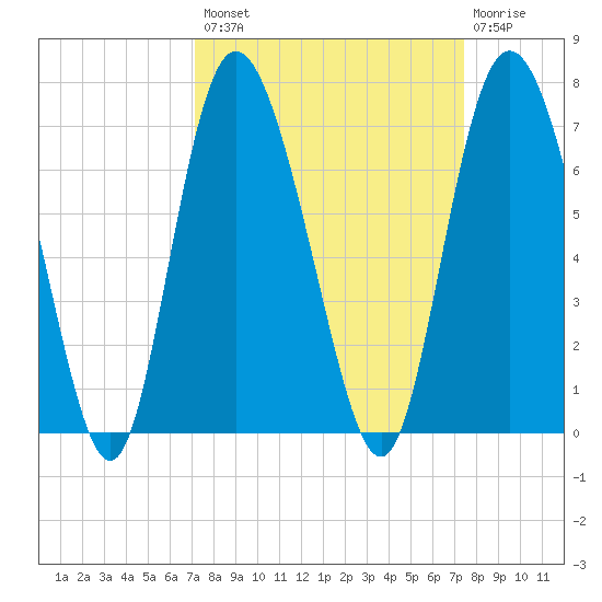 Hargray Pier tide chart for Wednesday, September 18, 2024