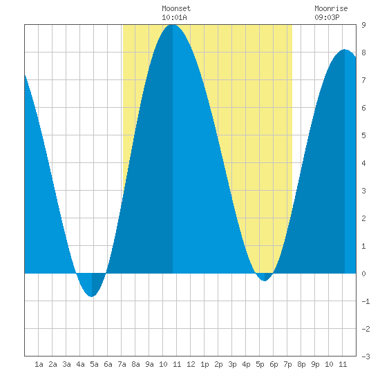 Hargray Pier tide chart for Friday, September 20, 2024