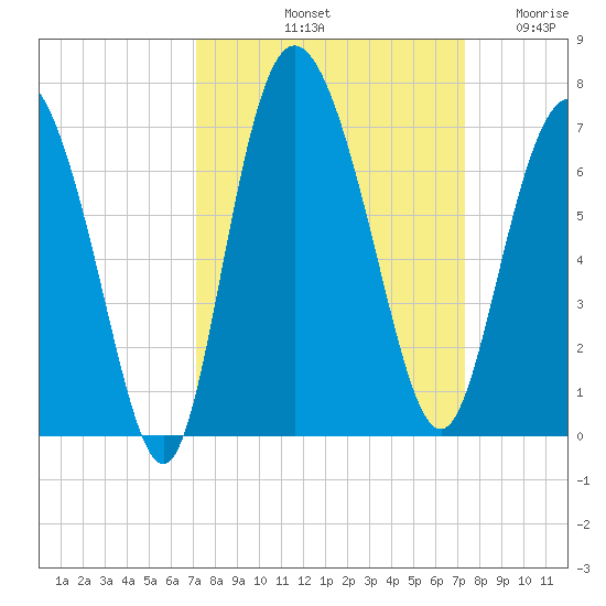 Hargray Pier tide chart for Saturday, September 21, 2024