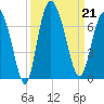 Hargray Pier tide chart for Saturday, September 21, 2024