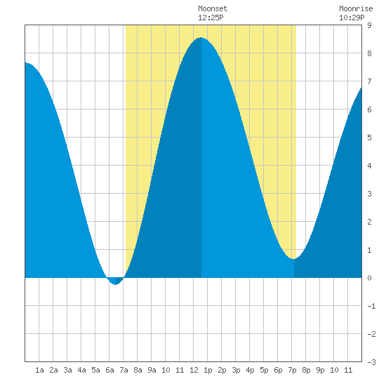 Hargray Pier tide chart for Sunday, September 22, 2024