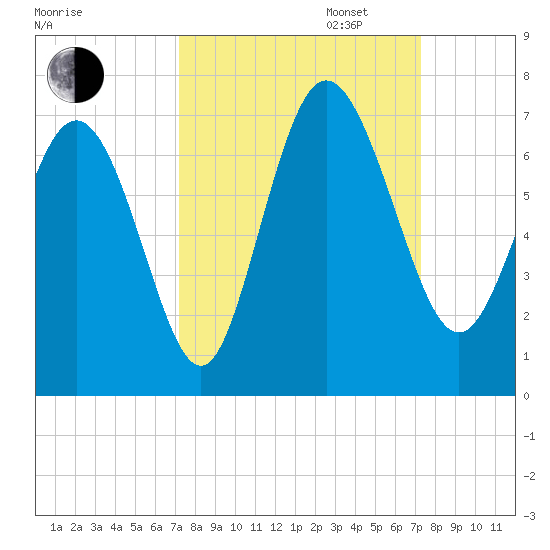 Hargray Pier tide chart for Tuesday, September 24, 2024
