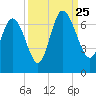 Hargray Pier tide chart for Wednesday, September 25, 2024