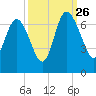 Hargray Pier tide chart for Thursday, September 26, 2024