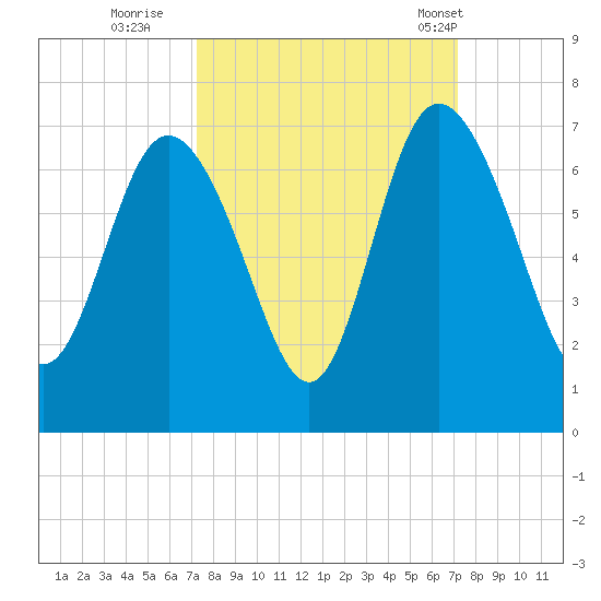 Hargray Pier tide chart for Saturday, September 28, 2024