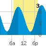 Hargray Pier tide chart for Tuesday, September 3, 2024
