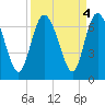 Hargray Pier tide chart for Wednesday, September 4, 2024