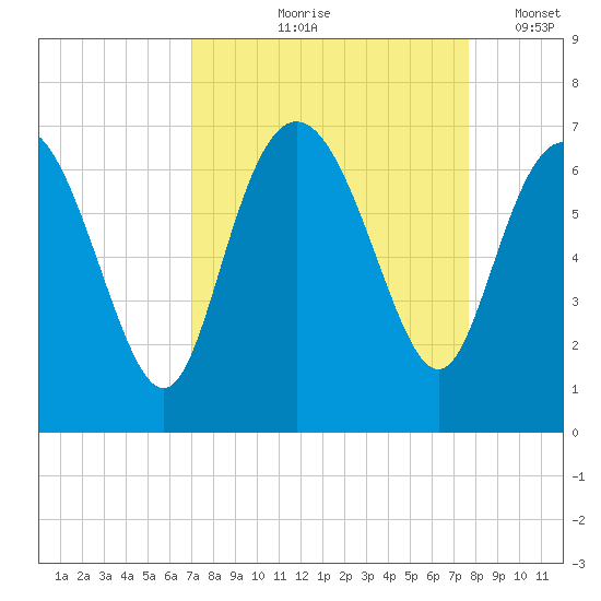 Hargray Pier tide chart for Saturday, September 7, 2024