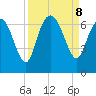 Hargray Pier tide chart for Sunday, September 8, 2024
