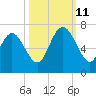 Hargray Pier tide chart for Friday, October 11, 2024