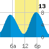 Hargray Pier tide chart for Sunday, October 13, 2024