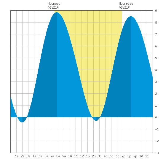 Hargray Pier tide chart for Wednesday, October 16, 2024