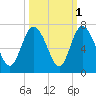 Hargray Pier tide chart for Tuesday, October 1, 2024