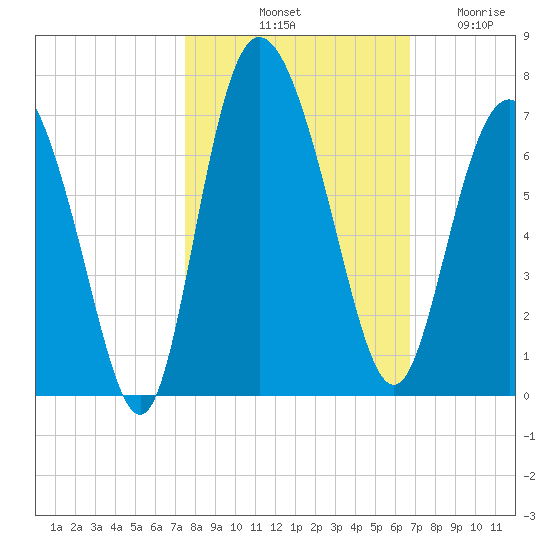 Hargray Pier tide chart for Sunday, October 20, 2024