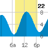 Hargray Pier tide chart for Tuesday, October 22, 2024