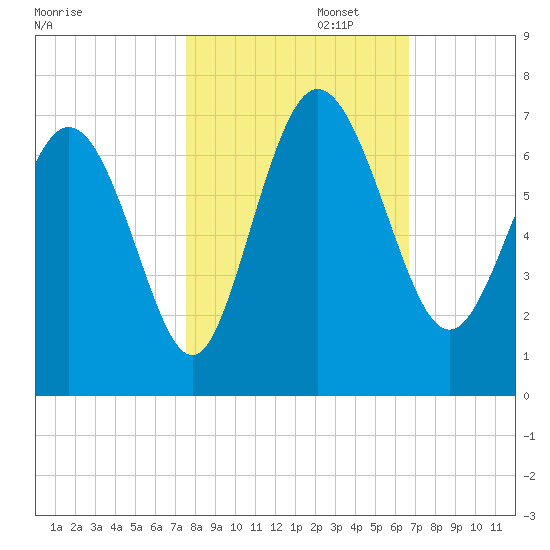 Hargray Pier tide chart for Wednesday, October 23, 2024