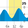 Hargray Pier tide chart for Friday, October 25, 2024