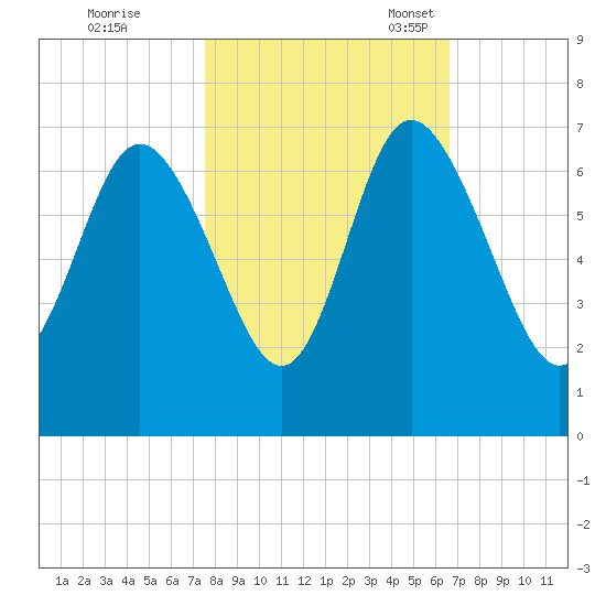 Hargray Pier tide chart for Saturday, October 26, 2024