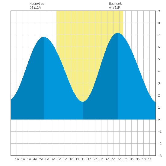 Hargray Pier tide chart for Sunday, October 27, 2024