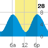 Hargray Pier tide chart for Monday, October 28, 2024