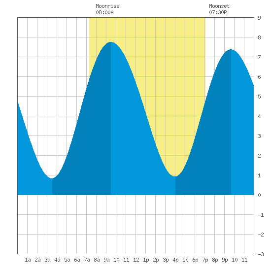 Hargray Pier tide chart for Thursday, October 3, 2024