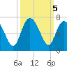 Hargray Pier tide chart for Saturday, October 5, 2024