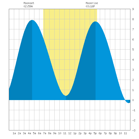 Hargray Pier tide chart for Tuesday, November 12, 2024