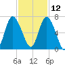 Hargray Pier tide chart for Tuesday, November 12, 2024