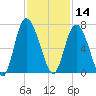 Hargray Pier tide chart for Thursday, November 14, 2024