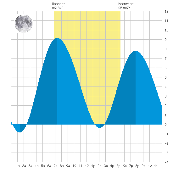 Hargray Pier tide chart for Friday, November 15, 2024