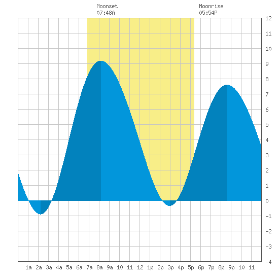Hargray Pier tide chart for Saturday, November 16, 2024