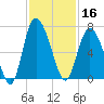 Hargray Pier tide chart for Saturday, November 16, 2024