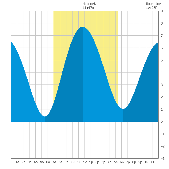 Hargray Pier tide chart for Wednesday, November 20, 2024