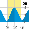 Hargray Pier tide chart for Wednesday, November 20, 2024