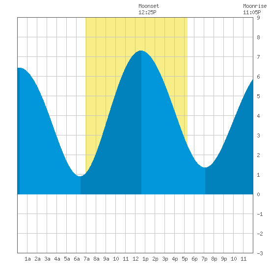 Hargray Pier tide chart for Thursday, November 21, 2024