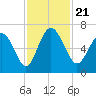 Hargray Pier tide chart for Thursday, November 21, 2024